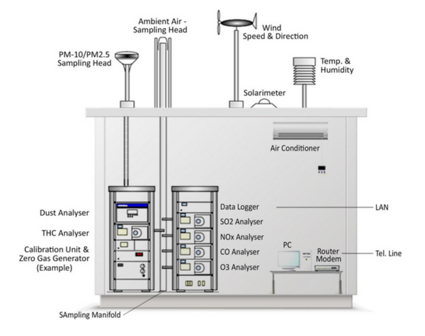 Ambient Air Quality Monitoring System