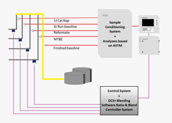 Blending Analyzer System