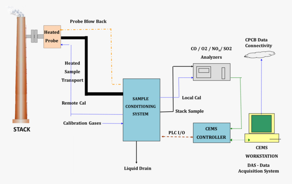 Hot Extractive Analyzer CEMS System